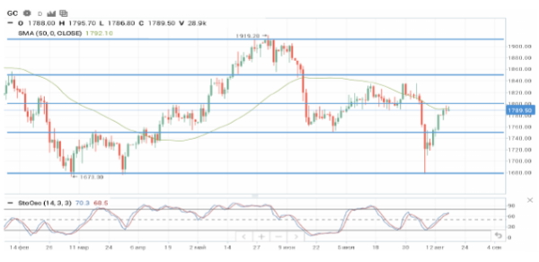 Цены на нефть стабилизировались, но настроения на рынке все еще смешанные